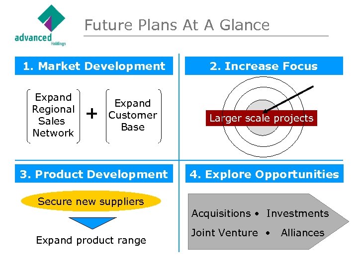 Future Plans At A Glance 1. Market Development Expand Regional Sales Network + Expand