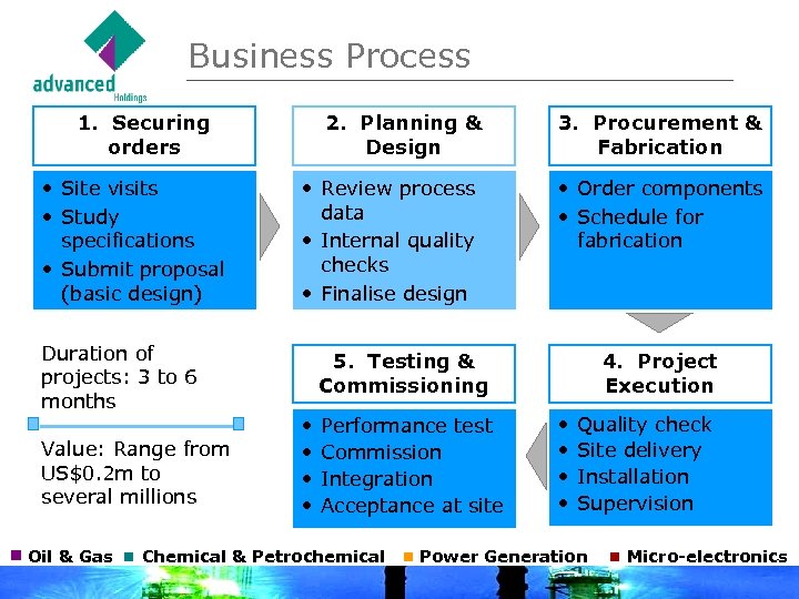 Business Process 1. Securing orders • Site visits • Study specifications • Submit proposal