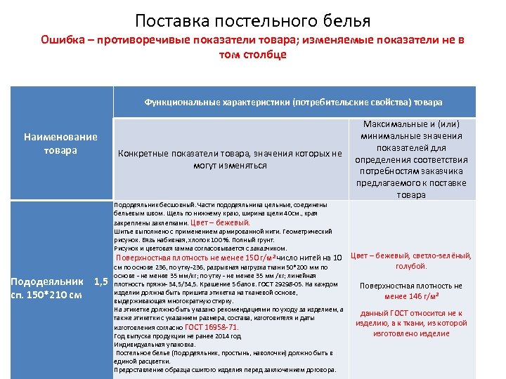 Поставка постельного белья Ошибка – противоречивые показатели товара; изменяемые показатели не в том столбце