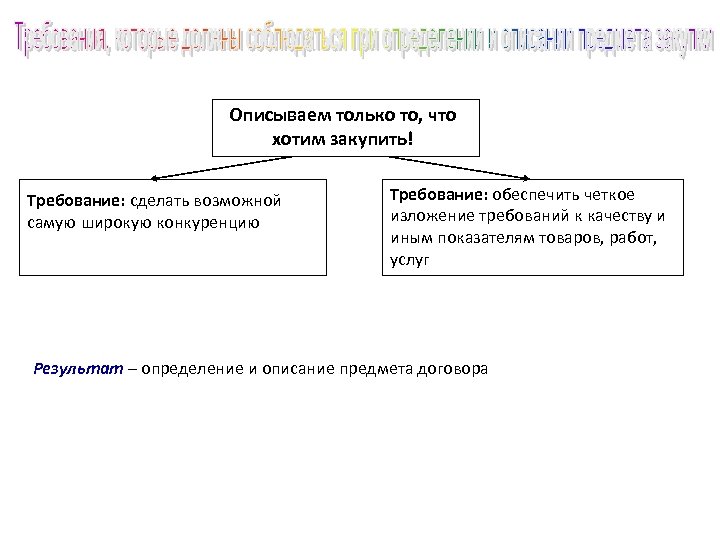 Описываем только то, что хотим закупить! Требование: сделать возможной самую широкую конкуренцию Требование: обеспечить