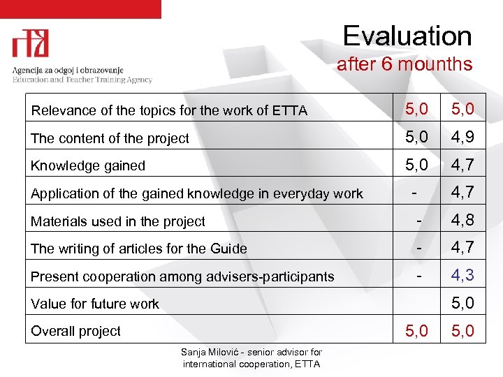 Evaluation after 6 mounths Relevance of the topics for the work of ETTA 5,