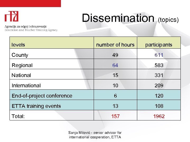 Dissemination (topics) levels number of hours participants County 49 611 Regional 64 583 National