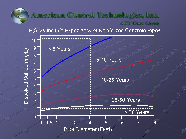 H 2 S Vs the Life Expectancy of Reinforced Concrete Pipes Dissolved Sulfide (mg/L)