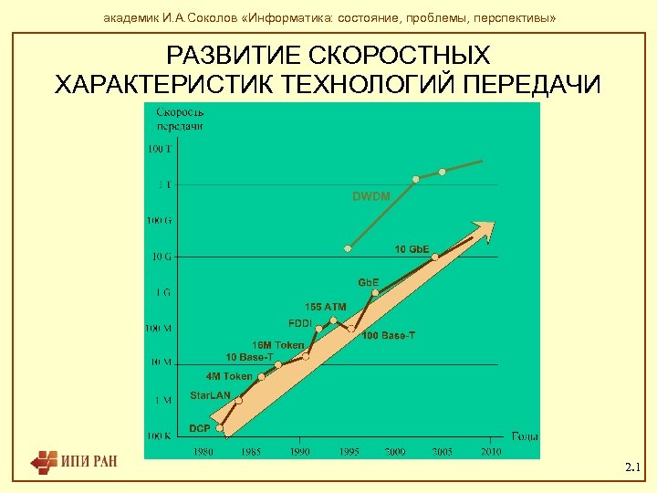 академик И. А. Соколов «Информатика: состояние, проблемы, перспективы» РАЗВИТИЕ СКОРОСТНЫХ ХАРАКТЕРИСТИК ТЕХНОЛОГИЙ ПЕРЕДАЧИ 2.