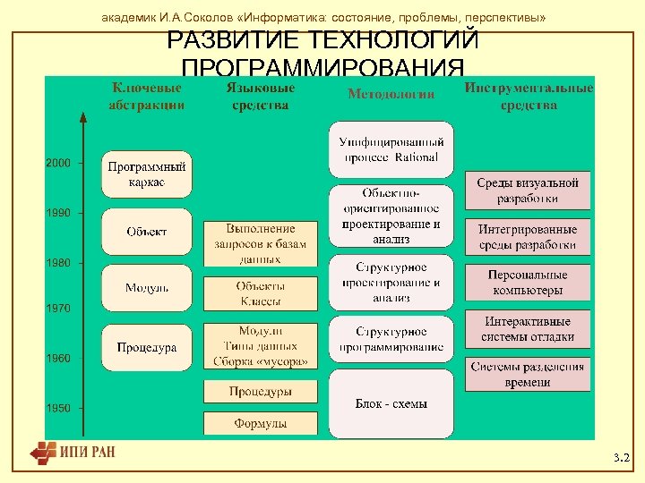академик И. А. Соколов «Информатика: состояние, проблемы, перспективы» РАЗВИТИЕ ТЕХНОЛОГИЙ ПРОГРАММИРОВАНИЯ 3. 2 
