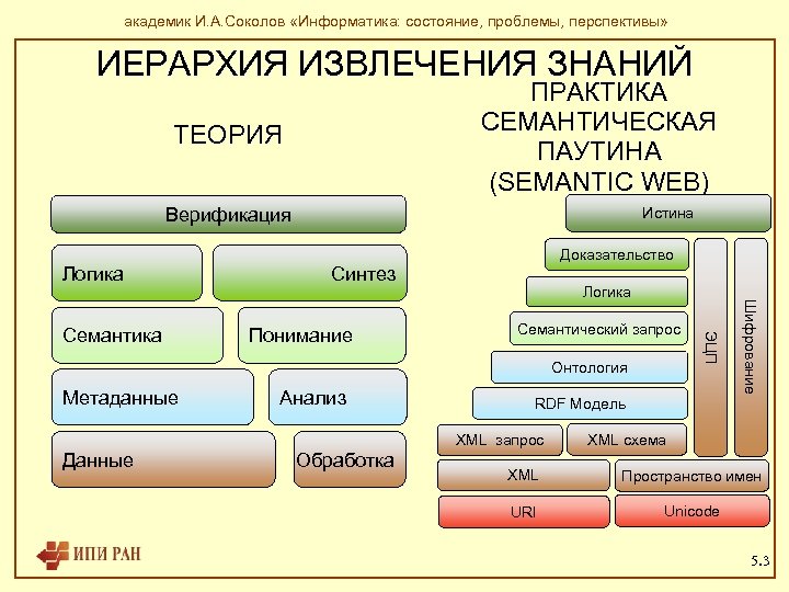 академик И. А. Соколов «Информатика: состояние, проблемы, перспективы» ИЕРАРХИЯ ИЗВЛЕЧЕНИЯ ЗНАНИЙ ПРАКТИКА СЕМАНТИЧЕСКАЯ ПАУТИНА