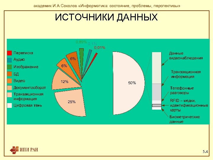 академик И. А. Соколов «Информатика: состояние, проблемы, перспективы» ИСТОЧНИКИ ДАННЫХ 5. 4 