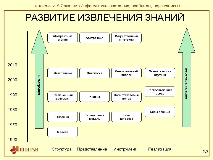 академик И. А. Соколов «Информатика: состояние, проблемы, перспективы» РАЗВИТИЕ ИЗВЛЕЧЕНИЯ ЗНАНИЙ Абстрактные знания Абстракция