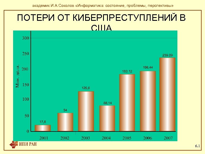 академик И. А. Соколов «Информатика: состояние, проблемы, перспективы» ПОТЕРИ ОТ КИБЕРПРЕСТУПЛЕНИЙ В США 6.