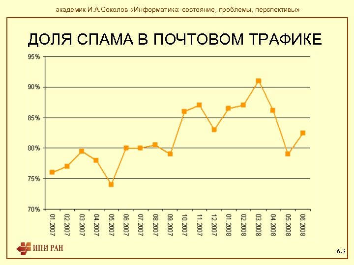 академик И. А. Соколов «Информатика: состояние, проблемы, перспективы» ДОЛЯ СПАМА В ПОЧТОВОМ ТРАФИКЕ 6.