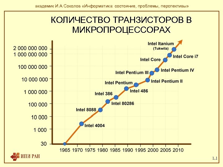 академик И. А. Соколов «Информатика: состояние, проблемы, перспективы» КОЛИЧЕСТВО ТРАНЗИСТОРОВ В МИКРОПРОЦЕССОРАХ 1. 1