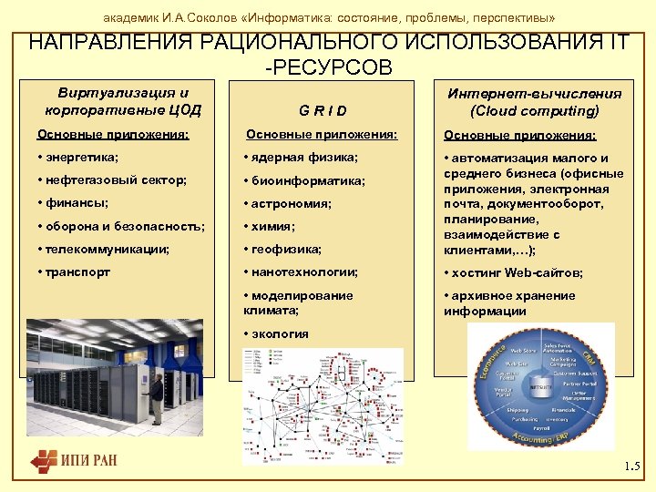 академик И. А. Соколов «Информатика: состояние, проблемы, перспективы» НАПРАВЛЕНИЯ РАЦИОНАЛЬНОГО ИСПОЛЬЗОВАНИЯ IT -РЕСУРСОВ Виртуализация