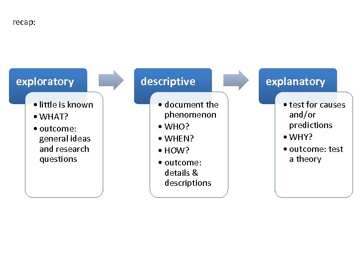 recap: exploratory • little is known • WHAT? • outcome: general ideas and research