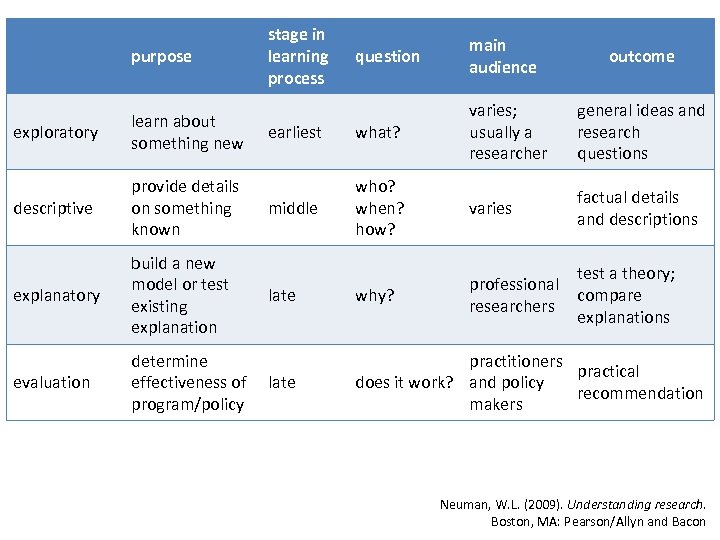 purpose stage in learning process question main audience outcome earliest what? varies; usually a