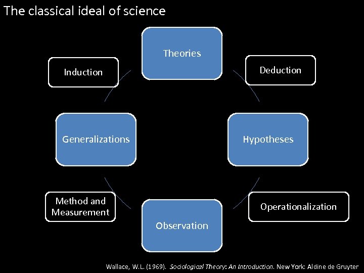 The classical ideal of science Theories Deduction Induction Generalizations Hypotheses Method and Measurement Operationalization