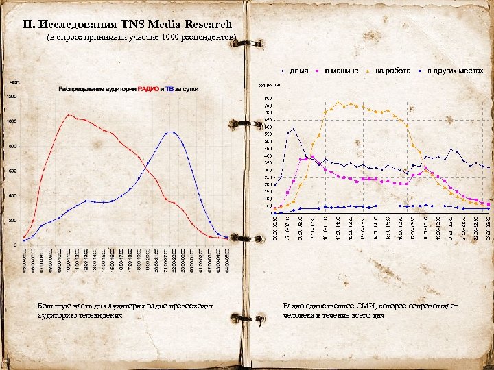II. Исследования TNS Media Research (в опросе принимали участие 1000 респондентов) Большую часть дня