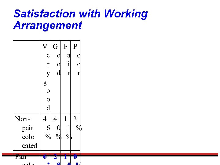 Satisfaction with Working Arrangement V e r y g o o d G F