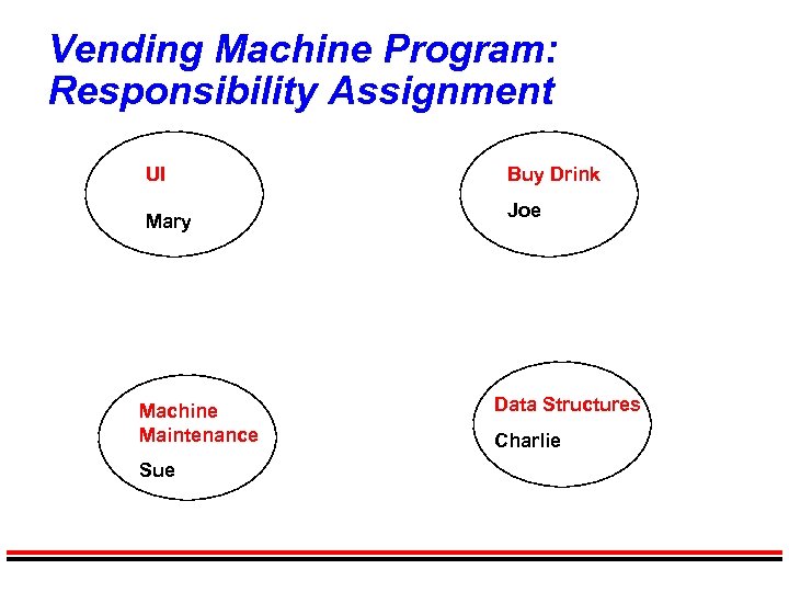 Vending Machine Program: Responsibility Assignment UI Mary Machine Maintenance Sue Buy Drink Joe Data