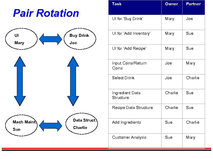 Task Joe UI for ‘Add Inventory’ Mary Sue Joe Mary Joe Charlie Ingredient Data