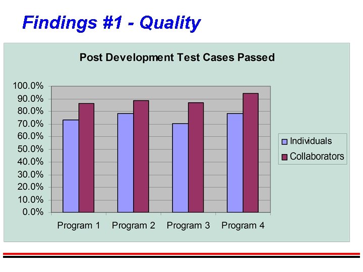 Findings #1 - Quality 