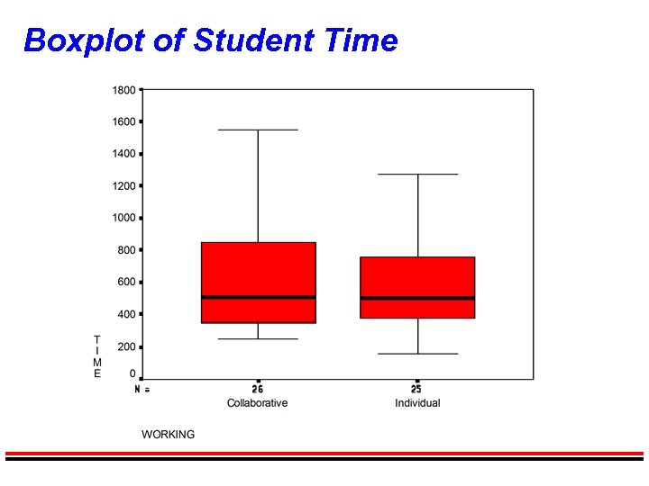 Boxplot of Student Time 