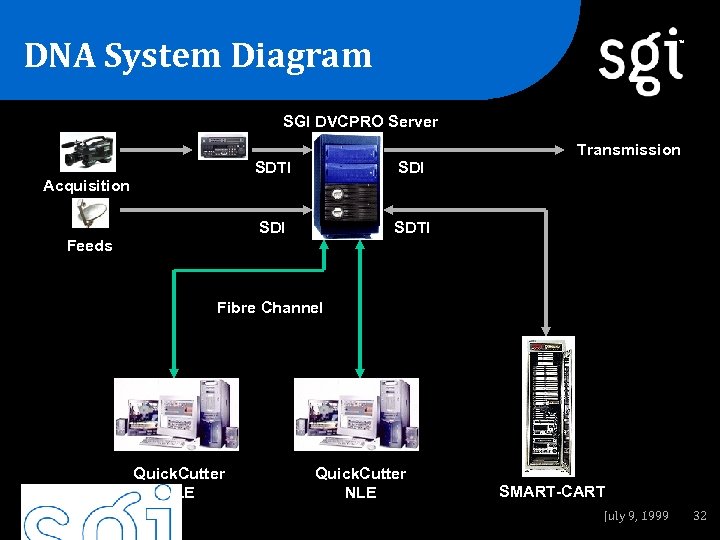 DNA System Diagram TM SGI DVCPRO Server Transmission SDTI SDI Acquisition SDI SDTI Feeds