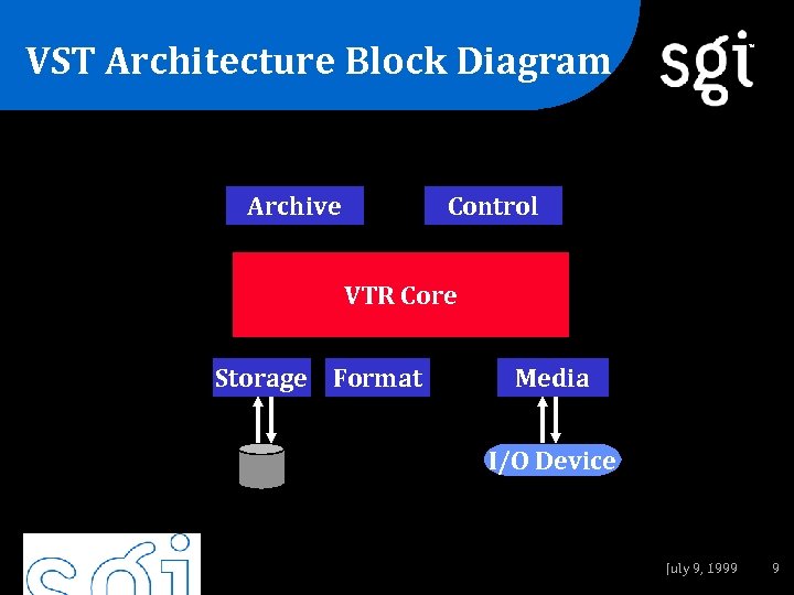 VST Architecture Block Diagram Archive TM Control VTR Core Storage Format Media I/O Device