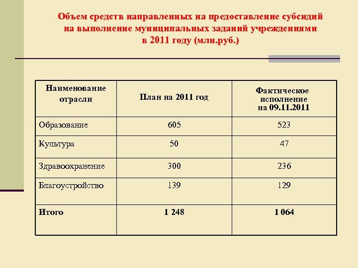 Объем средств направленных на предоставление субсидий на выполнение муниципальных заданий учреждениями в 2011 году