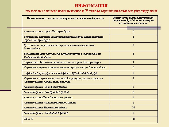 ИНФОРМАЦИЯ по невнесенным изменениям в Уставы муниципальных учреждений Наименование главного распорядителя бюджетный средств Количество