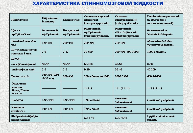 ХАРАКТЕРИСТИКА СПИННОМОЗГОВОЙ ЖИДКОСТИ Менингизм: Серозно-вирусный менингит: (энтеровирусный): Серознобактериальный: (туберкулёзный): Гнойно-бактериальный: (в том числе и