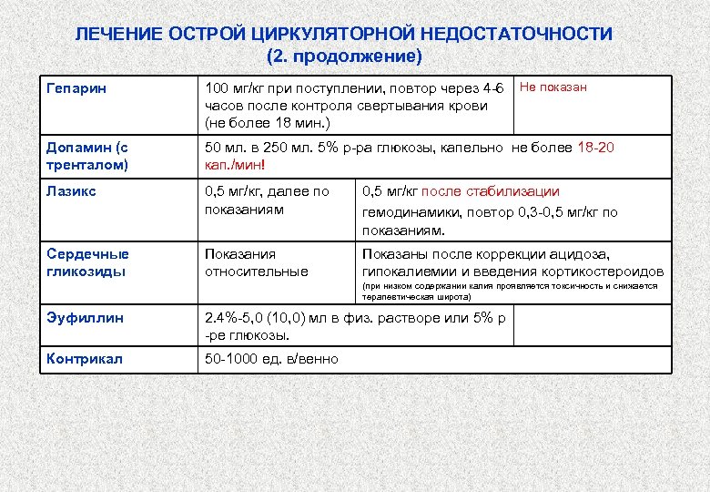 ЛЕЧЕНИЕ ОСТРОЙ ЦИРКУЛЯТОРНОЙ НЕДОСТАТОЧНОСТИ (2. продолжение) Не показан Гепарин 100 мг/кг при поступлении, повтор