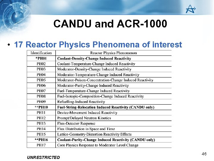 CANDU and ACR-1000 • 17 Reactor Physics Phenomena of interest UNRESTRICTED 46 
