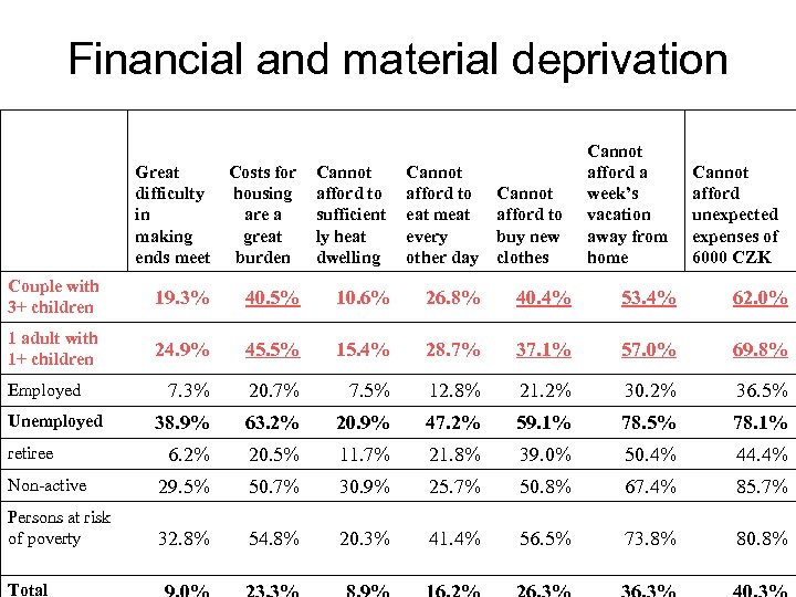 Financial and material deprivation Great difficulty in making ends meet Costs for housing are