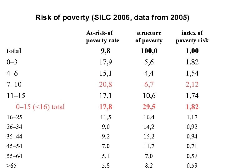 Risk of poverty (SILC 2006, data from 2005) At-risk-of poverty rate structure of poverty