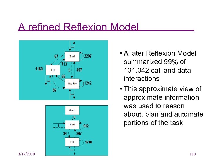 A refined Reflexion Model • A later Reflexion Model summarized 99% of 131, 042
