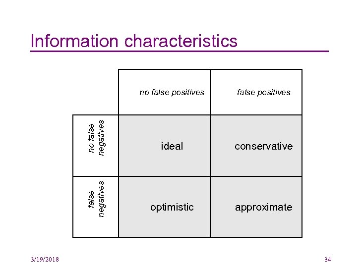 Information characteristics false negatives no false positives 3/19/2018 false positives ideal conservative optimistic approximate