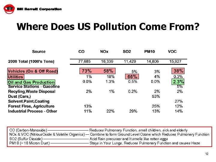 Where Does US Pollution Come From? Vehicles (On & Off Road) Utilities Oil and