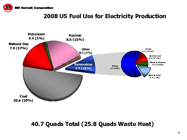 2008 US Fuel Use for Electricity Production 40. 7 Quads Total (25. 8 Quads