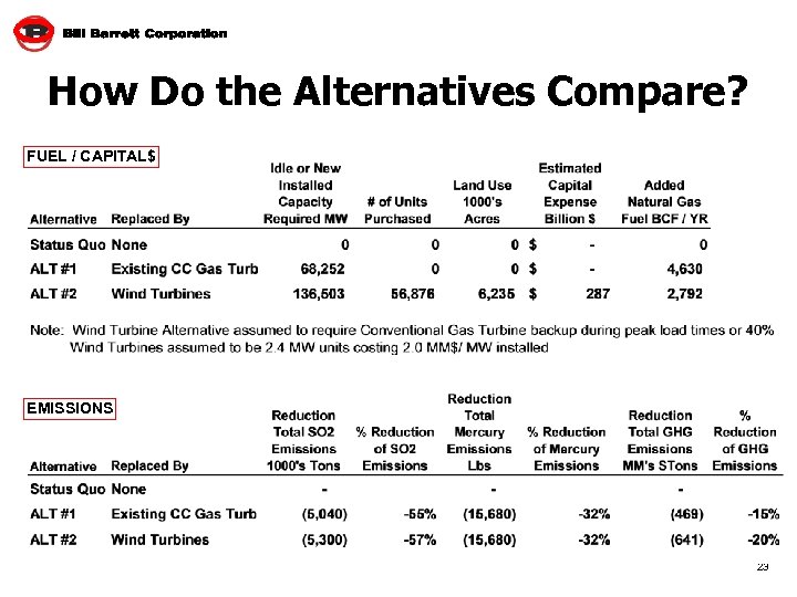 How Do the Alternatives Compare? FUEL / CAPITAL$ EMISSIONS 23 