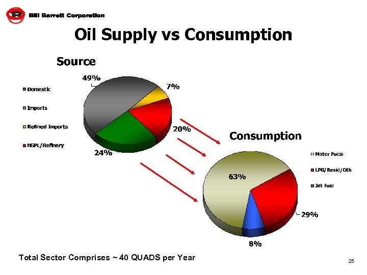 Oil Supply vs Consumption Total Sector Comprises ~ 40 QUADS per Year 25 