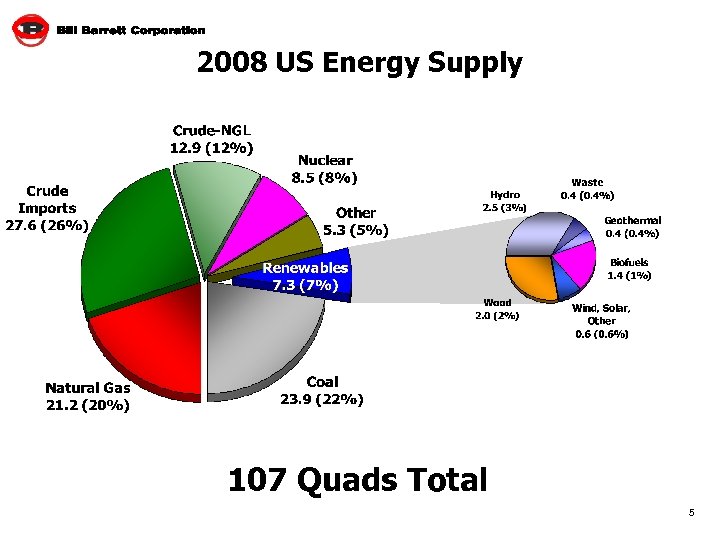 2008 US Energy Supply 107 Quads Total 5 