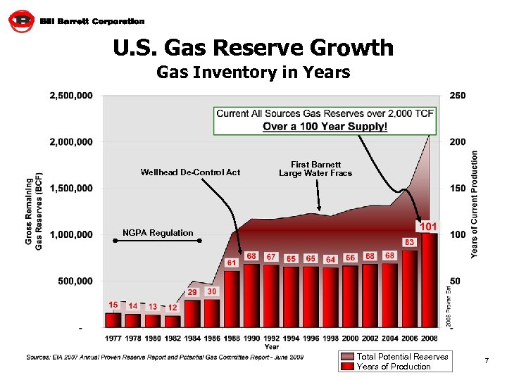 U. S. Gas Reserve Growth Gas Inventory in Years Wellhead De-Control Act First Barnett