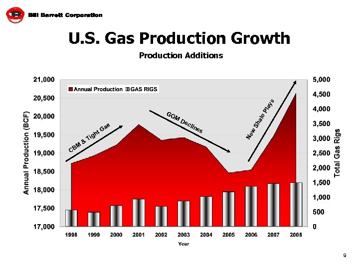 U. S. Gas Production Growth h M CB & Tig De cli ne s