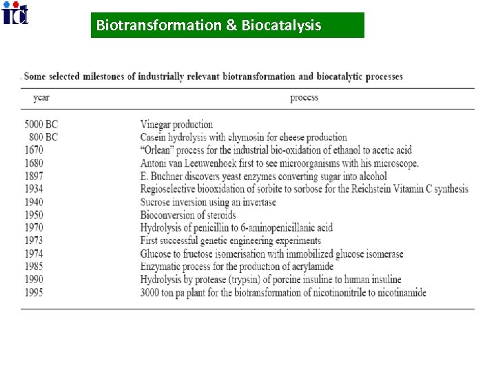 Biotransformation & Biocatalysis 