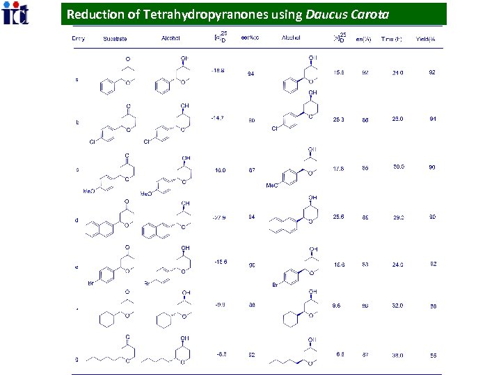 Reduction of Tetrahydropyranones using Daucus Carota 