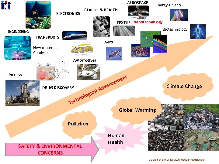 AEROSPACE ELECTRONICS Biomed. & HEALTH Energy + Nano TEXTILE Nanotechnology Biotechnology ENGINEERING TRANSPORTS Aero