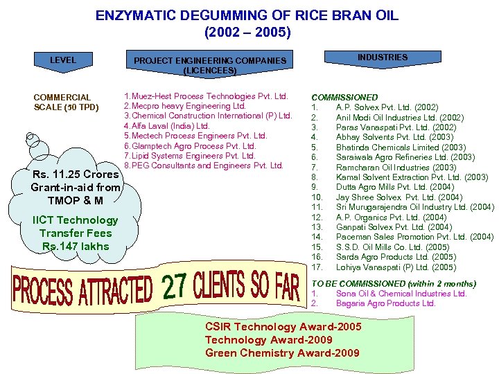 ENZYMATIC DEGUMMING OF RICE BRAN OIL (2002 – 2005) LEVEL COMMERCIAL SCALE (50 TPD)