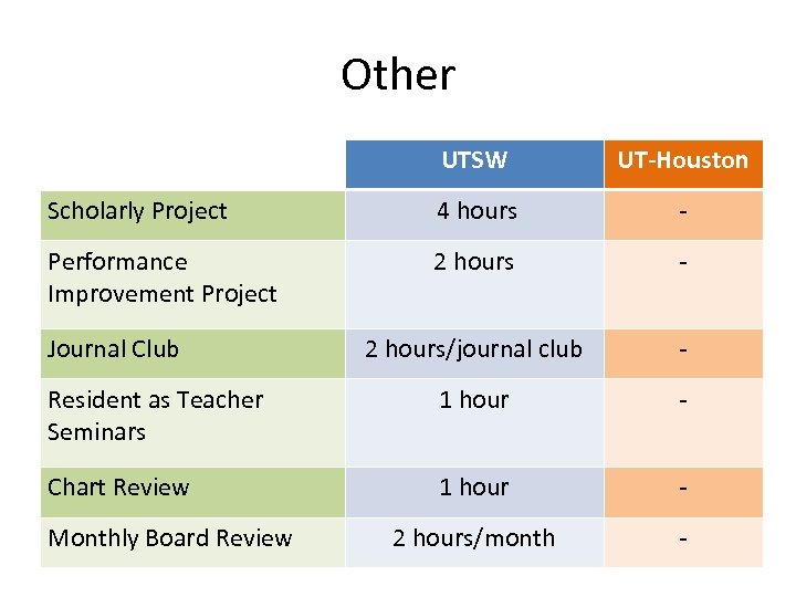 Other UTSW UT-Houston Scholarly Project 4 hours - Performance Improvement Project 2 hours -