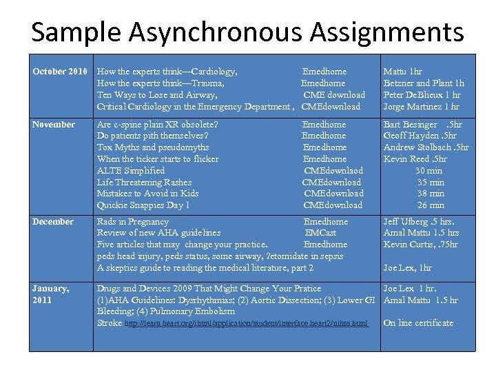 Sample Asynchronous Assignments October 2010 How the experts think—Cardiology, Emedhome How the experts think—Trauma,