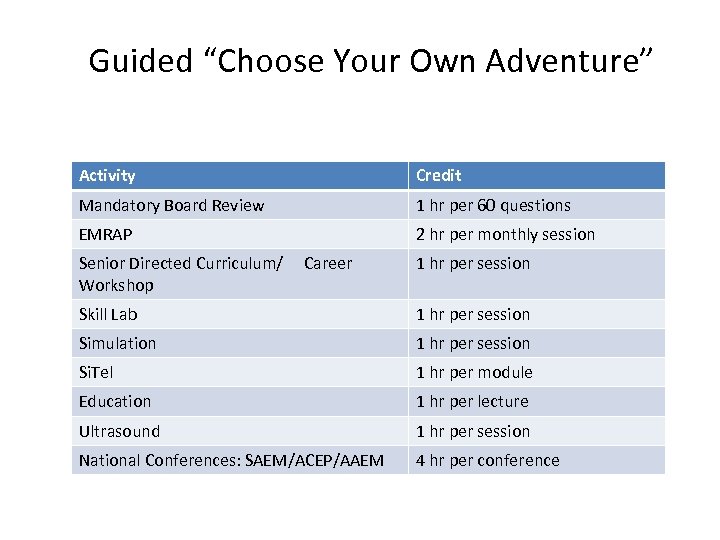 Guided “Choose Your Own Adventure” Activity Credit Mandatory Board Review 1 hr per 60